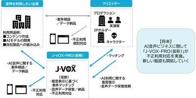 声優の声をAIから守るDB「J-VOX-PRO」日俳連と伊藤忠が立ち上げ 