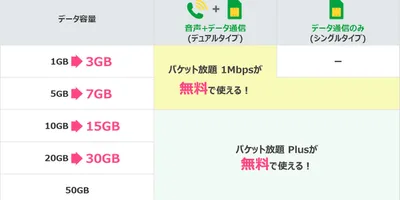 【格安スマホまとめ】mineoが通信量増量＆小容量プランでも1Mbpsの使い放題が無料で使えるように