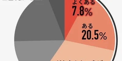 上司の6割が部下に“嫉妬”の経験あり　そのワケは？