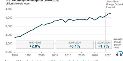 データセンターできたはいいけど電気がない。NVIDIA周辺2拠点が開店休業状態