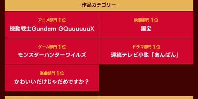 「Yahoo!検索大賞2025」アニメ部門1位は「GQuuuuuuX」、声優部門は戸田恵子
