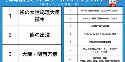 小学生に聞いた総理大臣になってほしい女性ランキング、1位は「お母さん」