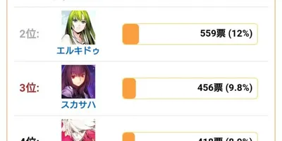 【FGO】グランドランサー投票はメリュ子が大人気みたいだな