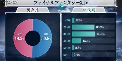 【FF14】一部のヒカセンたち、気が付いてしまう「もしかしてこのゲーム、おじ・おばしかやってなくない...